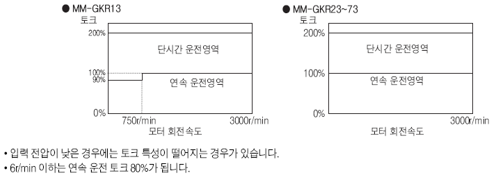MM-GKR 모터 토크특성(MM-GKR13.MM-GKR23,MM-GKR43,MM-GKR73)