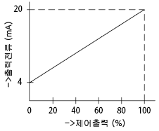 전공 변환기(E/P)를 사용한다