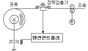 전자동 장력 제어 방식